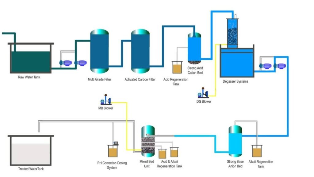 Image of Demineralization Plant specification