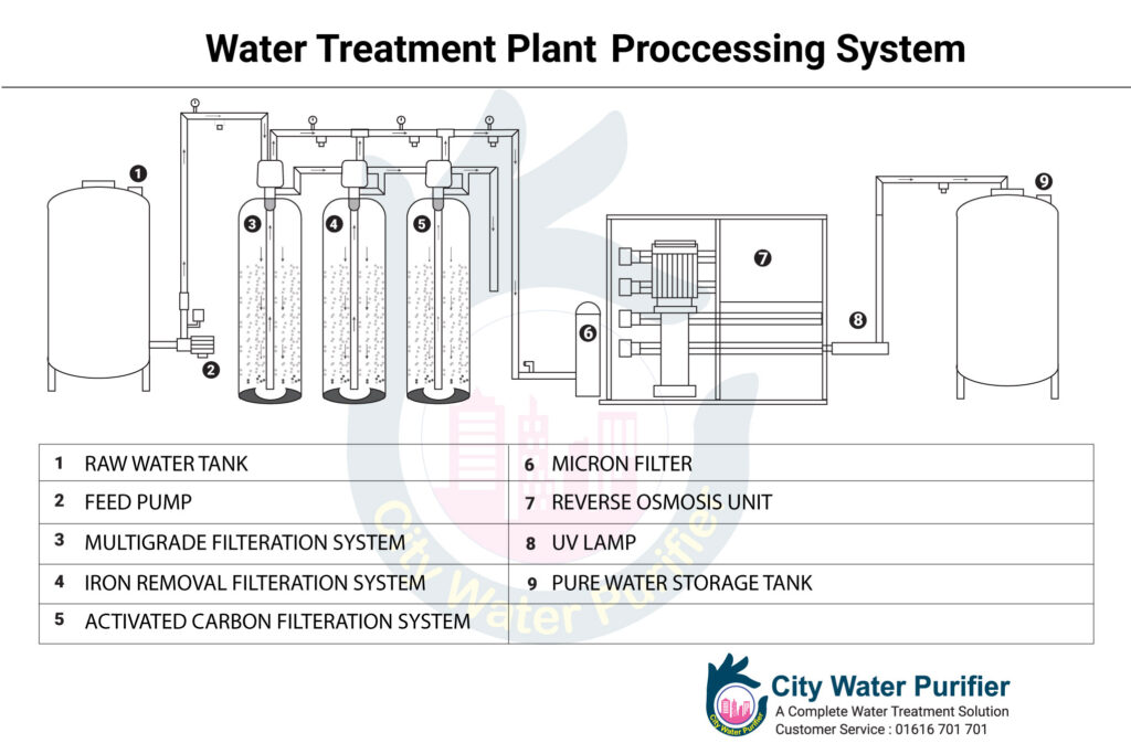 WATER-TREATMENT-PLANT