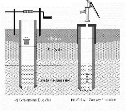 Tube Well Water