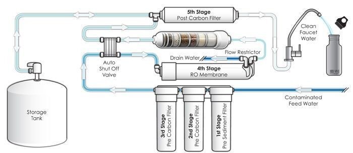 Reverse Osmosis Method