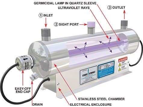 UV Method